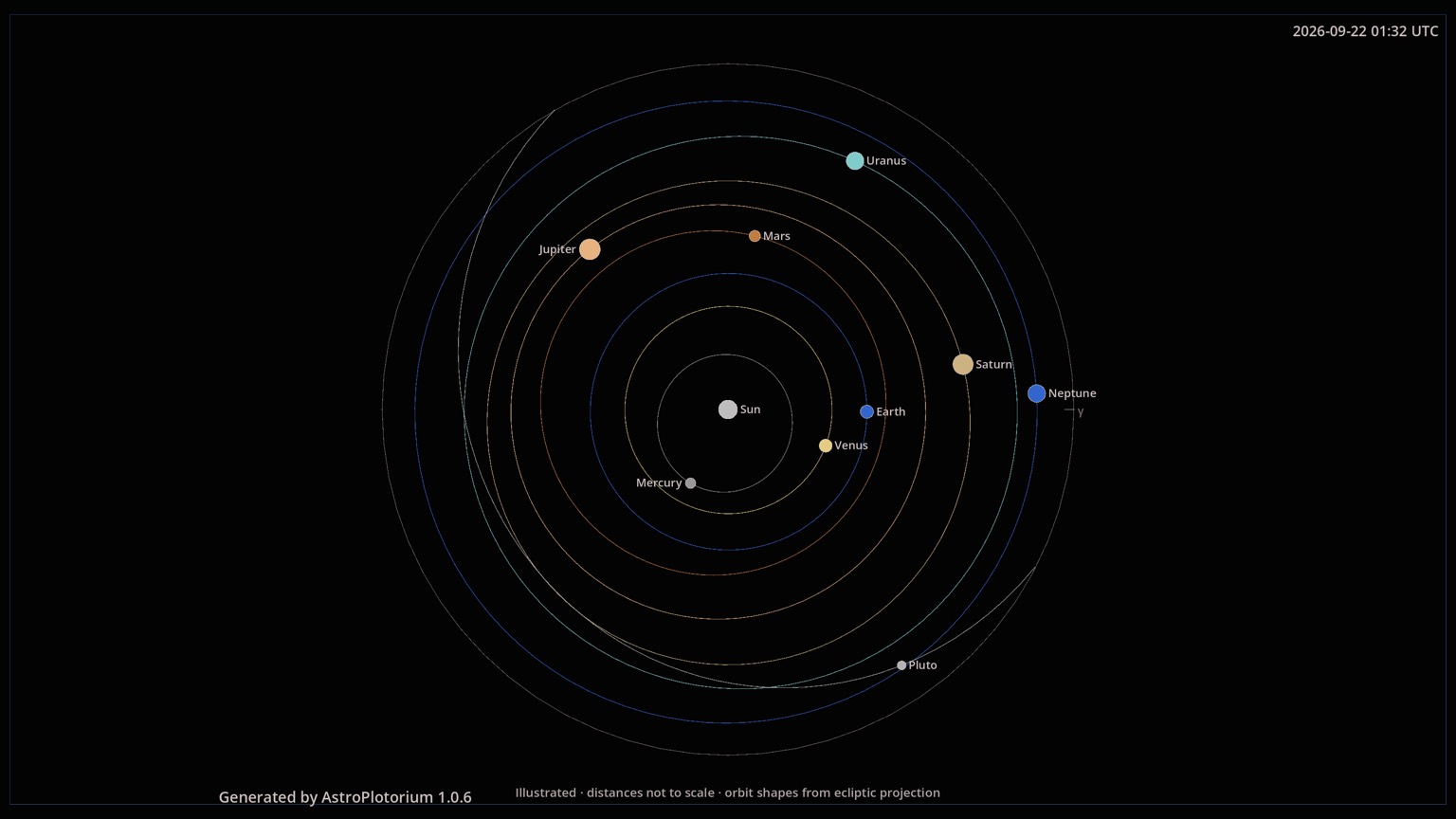 A flat sun-centered chart of the planets
